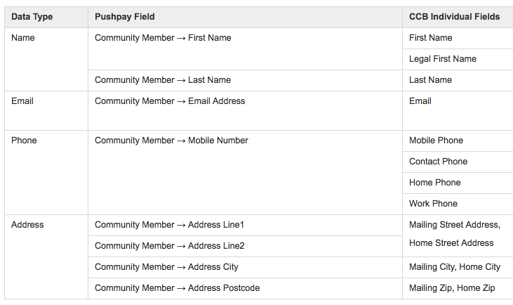 Church Community Builder Person Matching